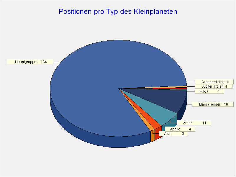 Positionen pro Kleinkrper